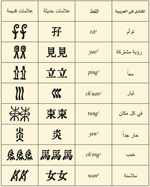 ملف:أشكال صورية بالصيغتين الصينيتين القديمة والحديثة.jpg