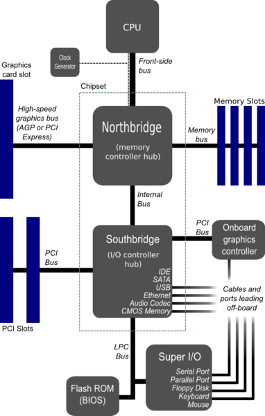 ملف:Motherboard diagram.png