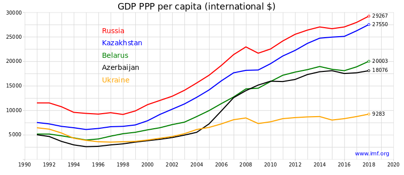 ملف:GDP PPP per capita CIS.svg
