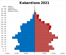Kabardians
