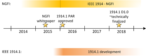 IEEE 1914.1 Timeline.