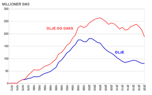 الشكل 1: إنتاج النفط والنفط + الغاز على الجرف القاري النرويجي منذ إنشائه في عام 1971