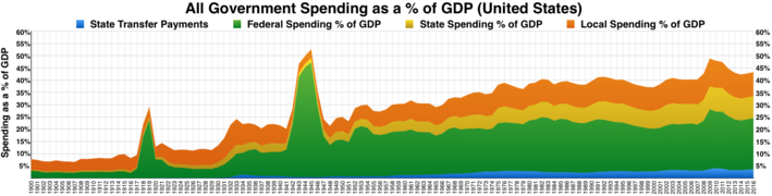 Federal, state, and local government spending as a % of GDP history