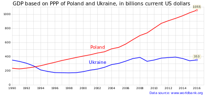 الناتج المحلي الإجمالي (يعادل القوة الشرائية) لأوكرانيا
