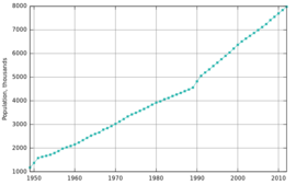 Population of Israel since 1949.svg