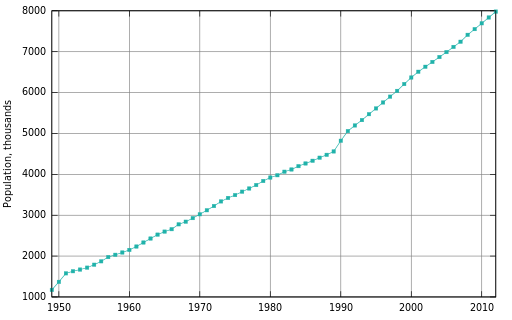 ملف:Population of Israel since 1949.svg