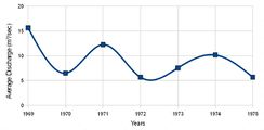 Average Annual Discharge (1969–1975)