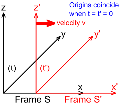 ملف:Standard configuration of coordinate systems.svg