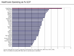 International Comparison Healthcare spending as % GDP