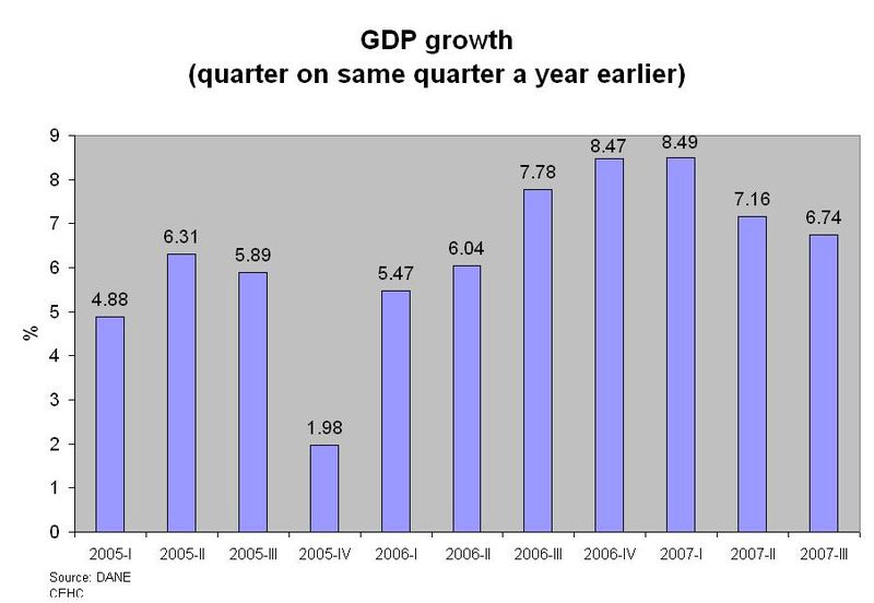 ملف:Colombian GDP growth 2007 III CEHC.JPG