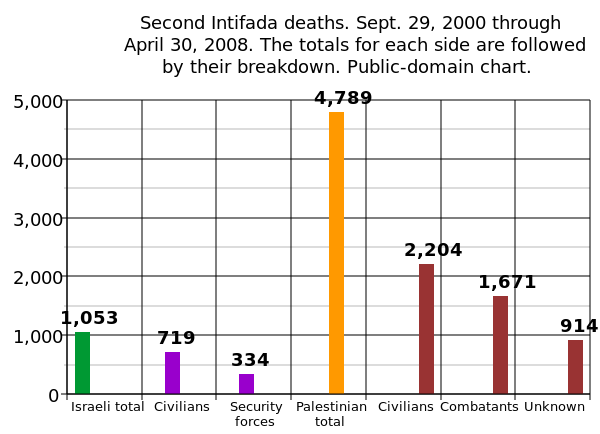 ملف:Intifada deaths.svg