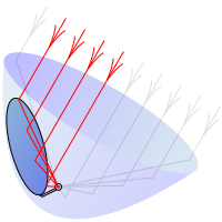 The vertex of the paraboloid is below the bottom edge of the dish. The curvature of the dish is greatest near the vertex. The axis, which is aimed at the satellite, passes through the vertex and the receiver module, which is at the focus.