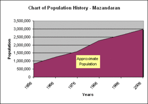 Mazandaran Population history chart.gif