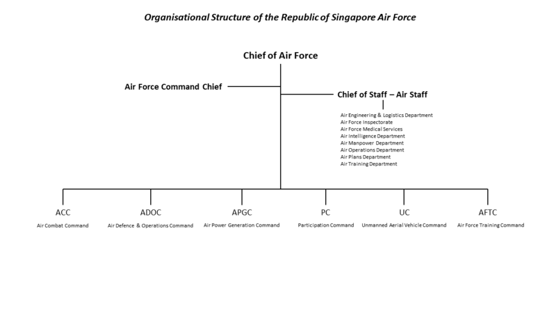 ملف:RSAF ORG STRUCTURE.png