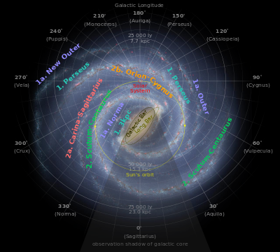 المدار التقريبي للشمس (الدائرة الصفراء) حول مركز المجرة