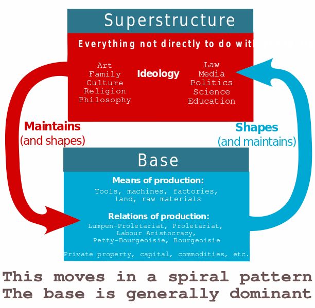 ملف:Base-superstructure Dialectic.svg