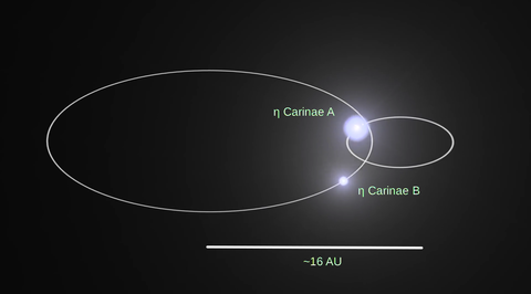 Eta Carinae B orbits in large ellipse, and Eta Carinae A in a smaller elliptical orbit.