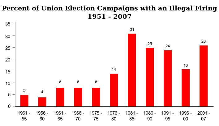 ملف:Illegal Union Firing 1952 - 2007.svg