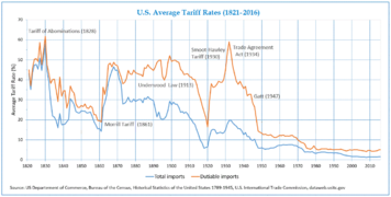 Average tariff rates in USA (1821–2016)