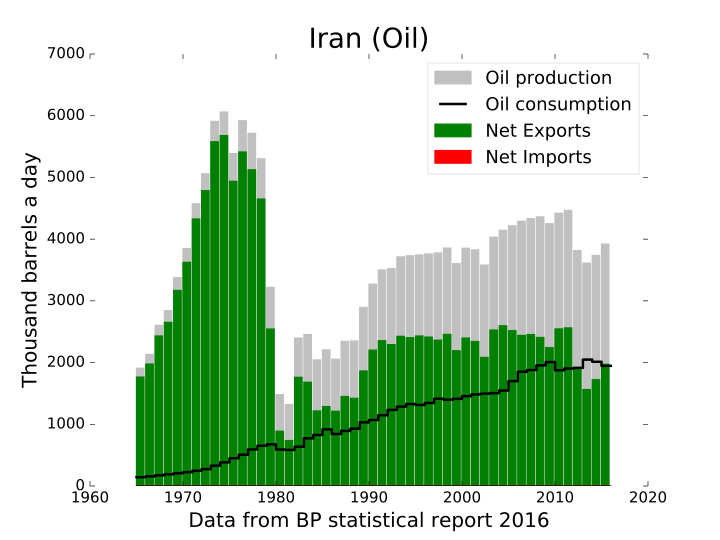 ملف:Oil Balance Iran.svg