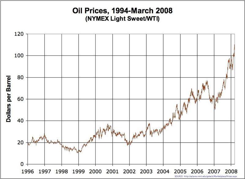 ملف:Oil Prices Medium Term.jpg