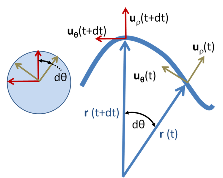 ملف:Polar unit vectors.PNG