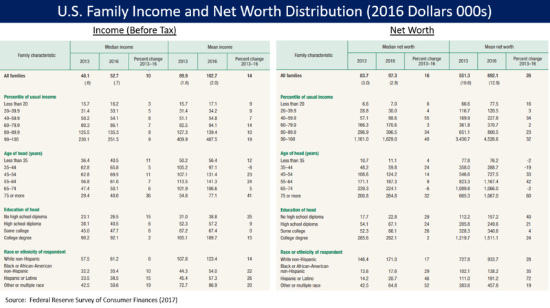 ملف:U.S. Income and Net Worth Distribution.png
