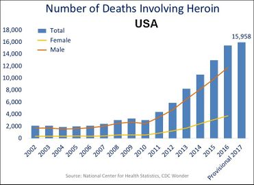 أعداد الوفيات السنوية في الولايات المتحدة المرتبطة بالهروين.[14]