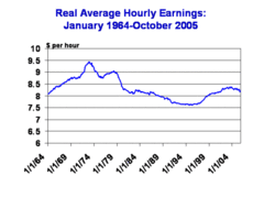 Historical graph of real wages in the U.S. from 1964 to 2005.