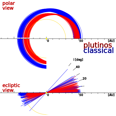 ملف:TheKuiperBelt Projections 55AU Classical Plutinos.svg