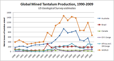Plot of global mined tantalum production, 1990–2009, for World, Australia, Brazil, Canada, Democratic Republic of Congo, and the rest of Africa.