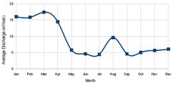 Average Monthly Discharge (1969–1975)