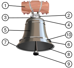 Parts of a Bell.svg