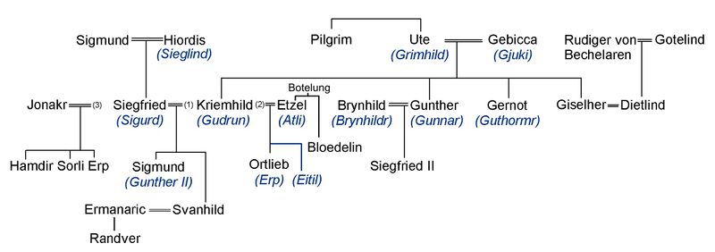 ملف:Niebelung genealogy.jpg
