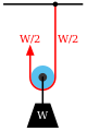 Diagram 2: A movable pulley lifting the load W is supported by two rope parts with tension W/2.