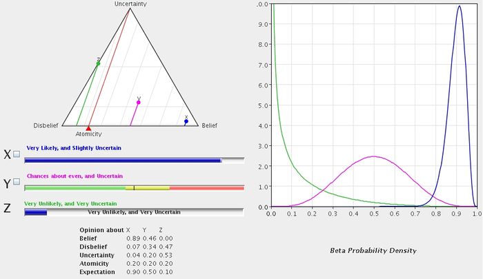 Example binomial opinions with corresponding Beta distributions