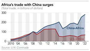 القيمة السنوية للتجارة بين كل من أمريكا والصين مع الدول الأفريقية منذ 2010. (بالمليار دولار)
