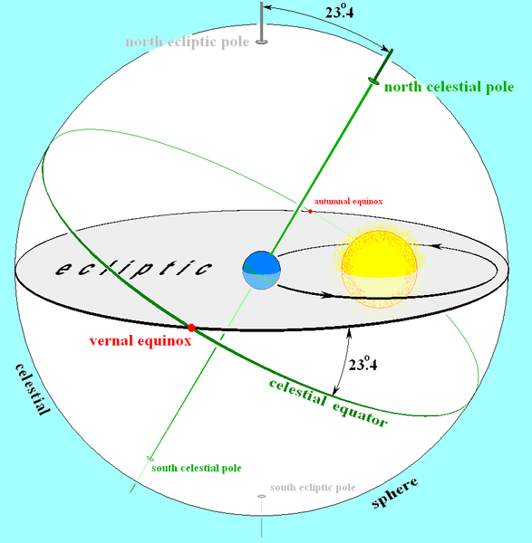 ملف:Earths orbit and ecliptic.PNG