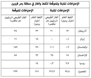 الاحتياطيات المثبتة والمتوقعة للنفط والغاز في منطقة بحر قزوين.jpg