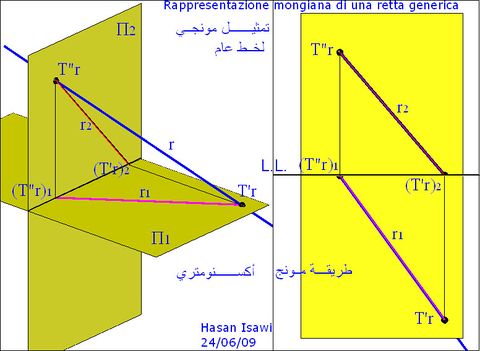تمثيل مونجي لخط عام