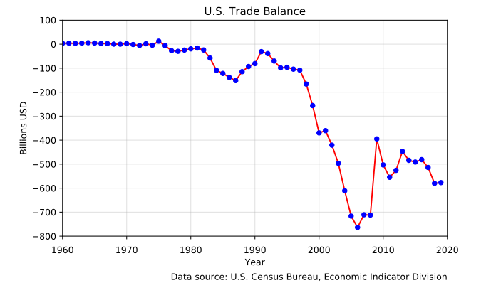 ملف:US Trade Balance from 1960.svg
