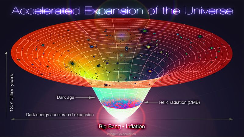 ملف:Lambda-Cold Dark Matter, Accelerated Expansion of the Universe, Big Bang-Inflation.jpg