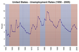 Official U.S. unemployment rate, 1950–2005