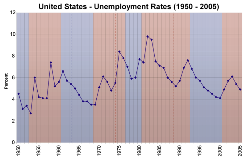 ملف:Us unemployment rates 1950 2005.png