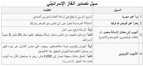 سبل تصدير الغاز الإسرائيلي.JPG