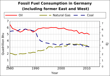 ملف:Fossil fuel consumption in Germany.svg
