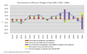 Contributions to Percent Change in Real GDP (1930–1946), source Bureau of Economic Analysis