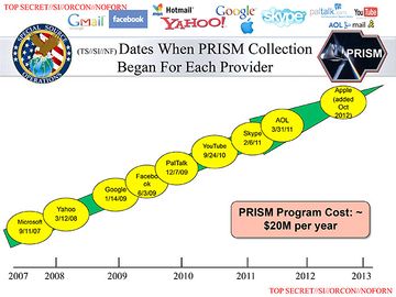 Dates each content provider was added to PRISM.
