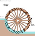 Breastshot water wheel, applied for watermilling since the 3rd century AD[7]