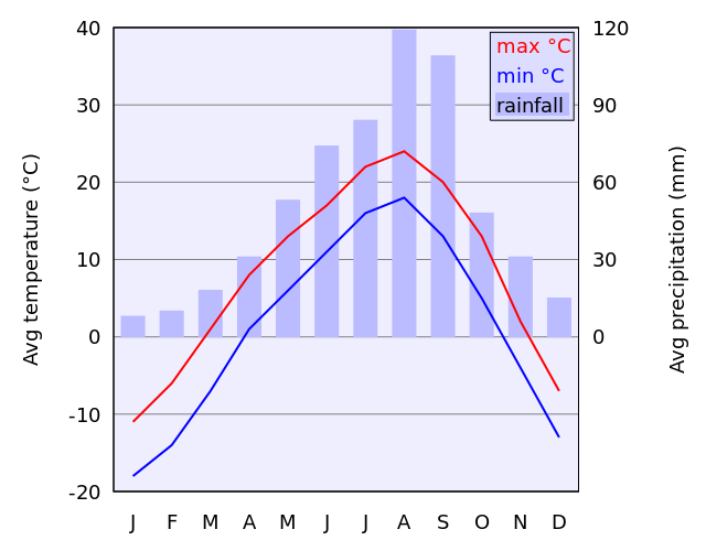 ملف:Climate chart of Vladivostok.svg